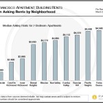 Invest_SF-Rents_by-Neighborhood