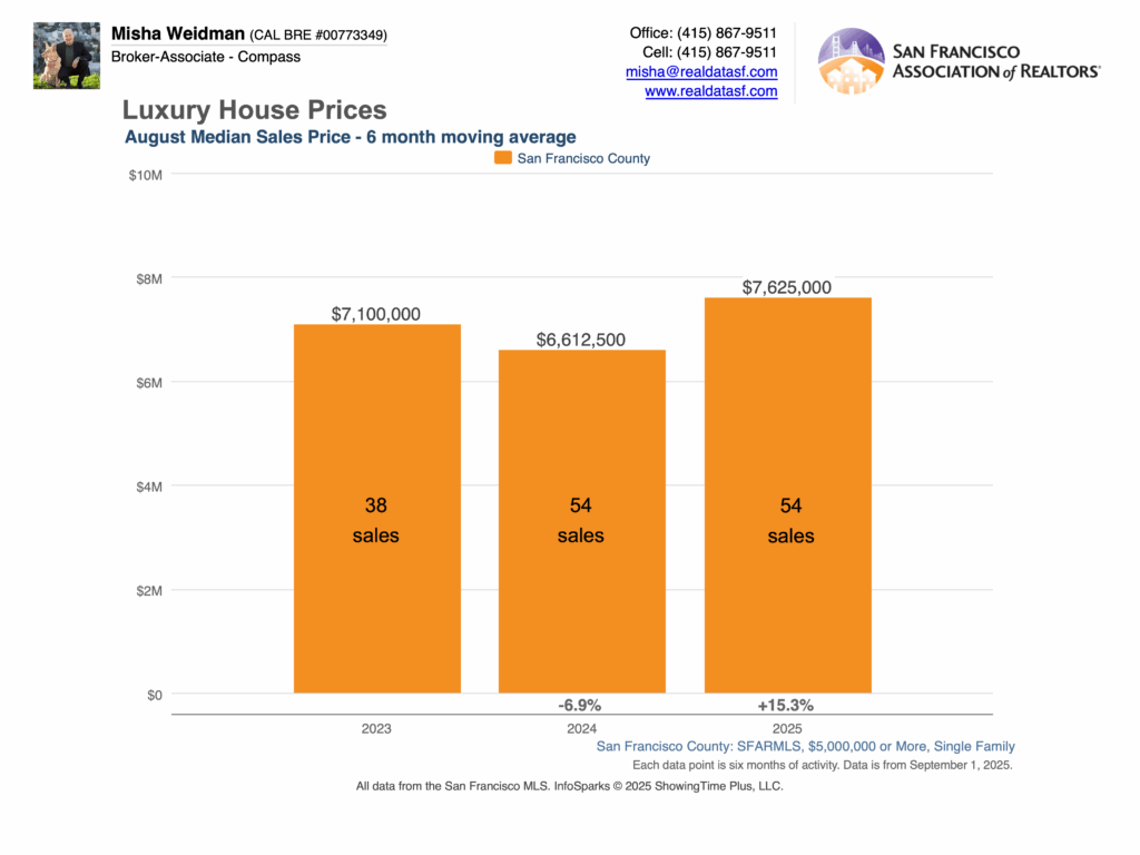 San Francisco Luxury Home Prices