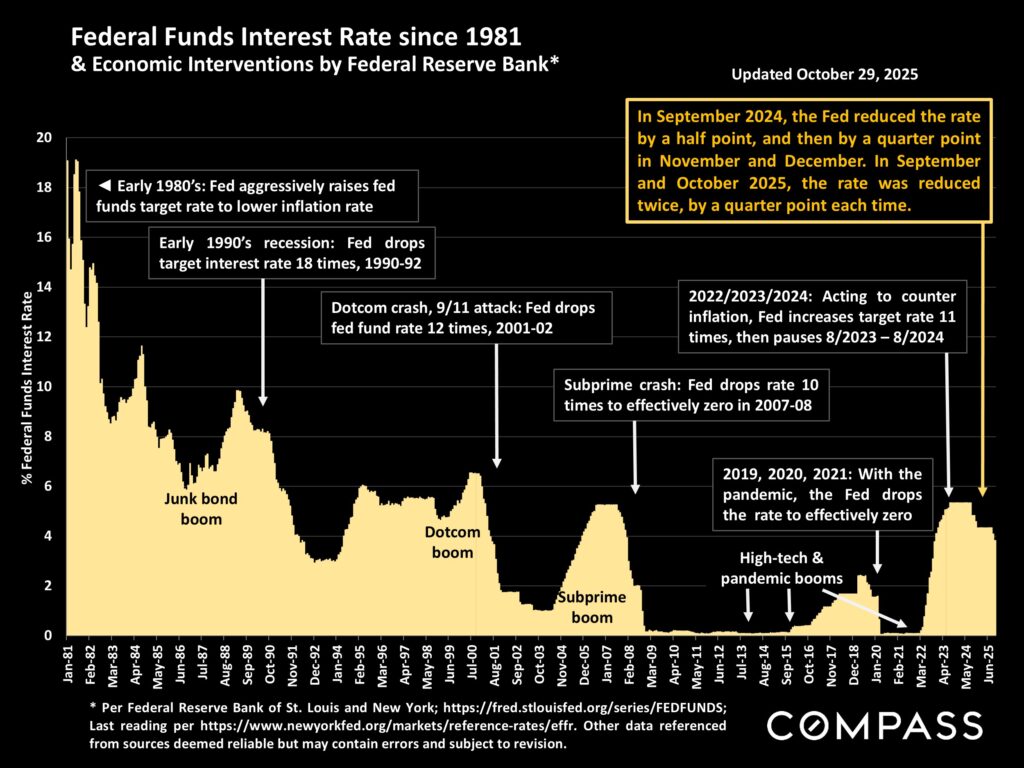 Fed funds rate since 1981